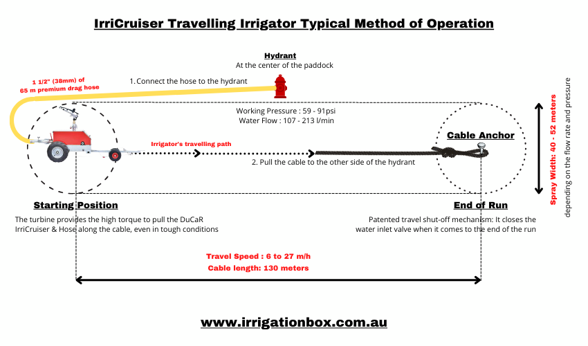 DuCaR IrriCruiser MINI 130 typical method of operation